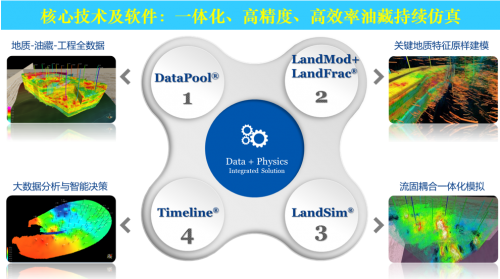 新一代软件数字技术 引领能源革命，推动油气行业碳减排的技术引擎