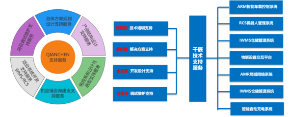 QANCHEN 支持与服务 一站式技术开发与咨询解决方案